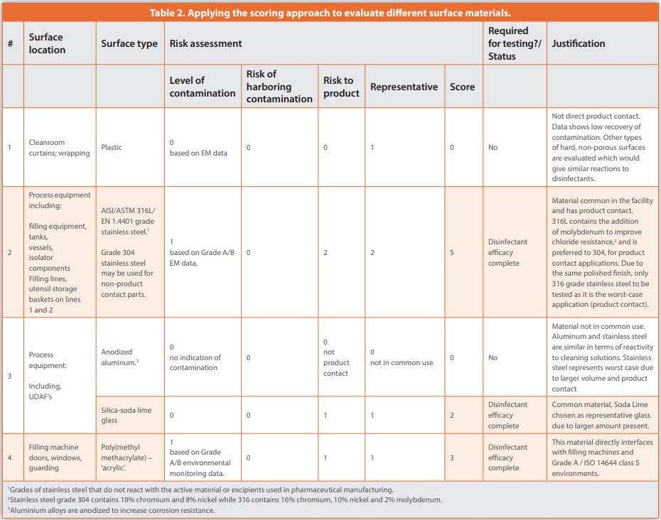 Table 2. Applying the scoring approach to evaluate diff erent surface materials.