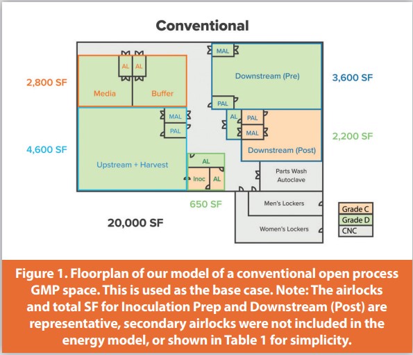 Figure 1. Floorplan of our model of a conventional open process GMP space. This is used as the base case. Note: The airlocks and total SF for Inoculation Prep and Downstream (Post) are
representative, secondary airlocks were not included in the energy model, or shown in Table 1 for simplicity.