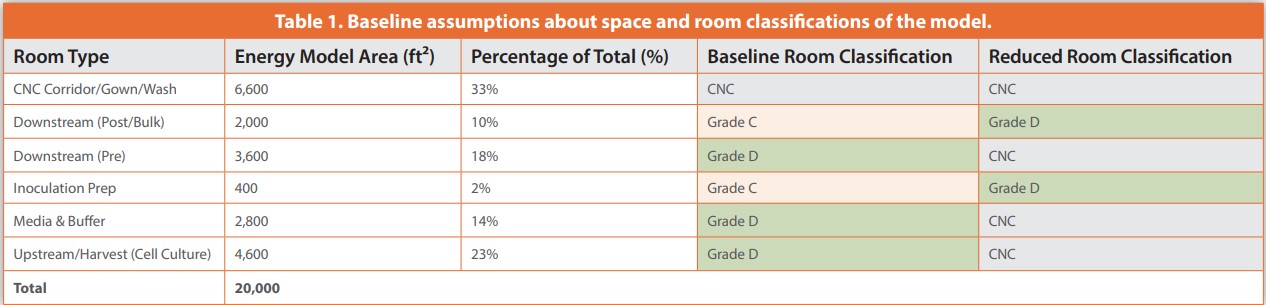 Table 1. Baseline assumptions about space and room classifi cations of the model.
