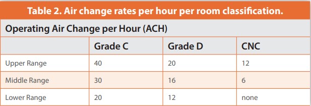 Table 2. Air change rates per hour per room classifi cation.