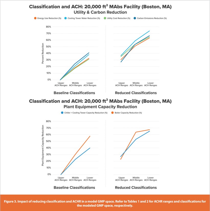 Figure 3. Impact of reducing classifi cation and ACHR in a model GMP space. Refer to Tables 1 and 2 for ACHR ranges and classifications for the modeled GMP space, respectively.