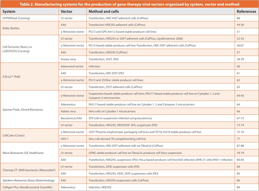 Table 2. Manufacturing systems for the production of gene therapy viral vectors organized by system, vector and method