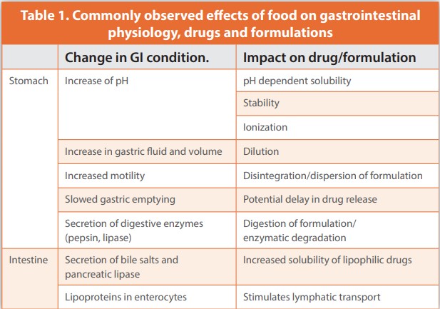 Table 1. Commonly observed eff ects of food on gastrointestinal physiology, drugs and formulations