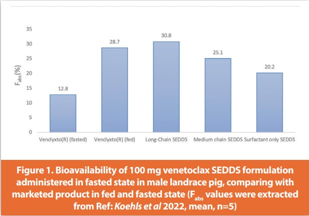Figure 1. Bioavailability of 100 mg venetoclax SEDDS formulation administered in fasted state in male landrace pig, comparing with marketed product in fed and fasted state (Fabs values were extracted from Ref: Koehls et al 2022, mean, n=5)