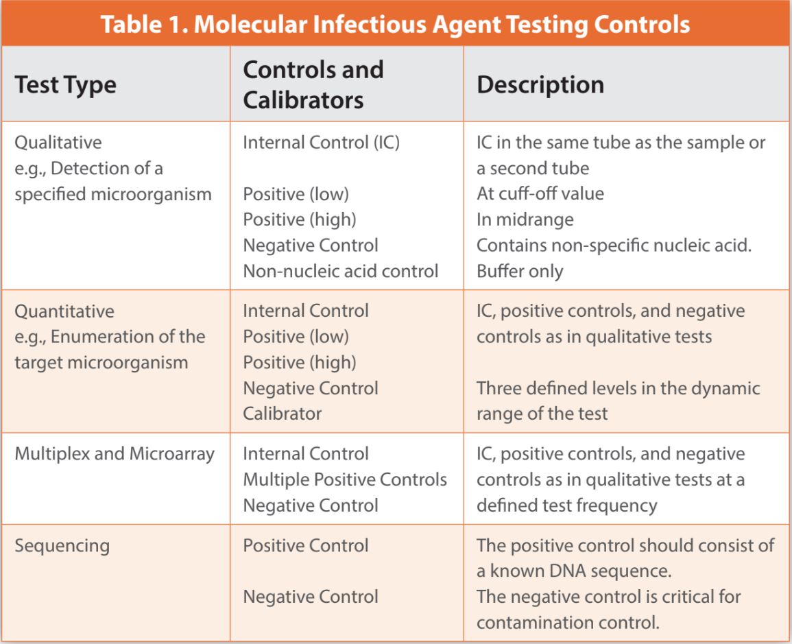 Table 1. Molecular Infectious Agent Testing Controls