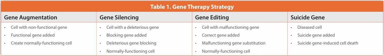 Table 1. Gene Therapy Strategy