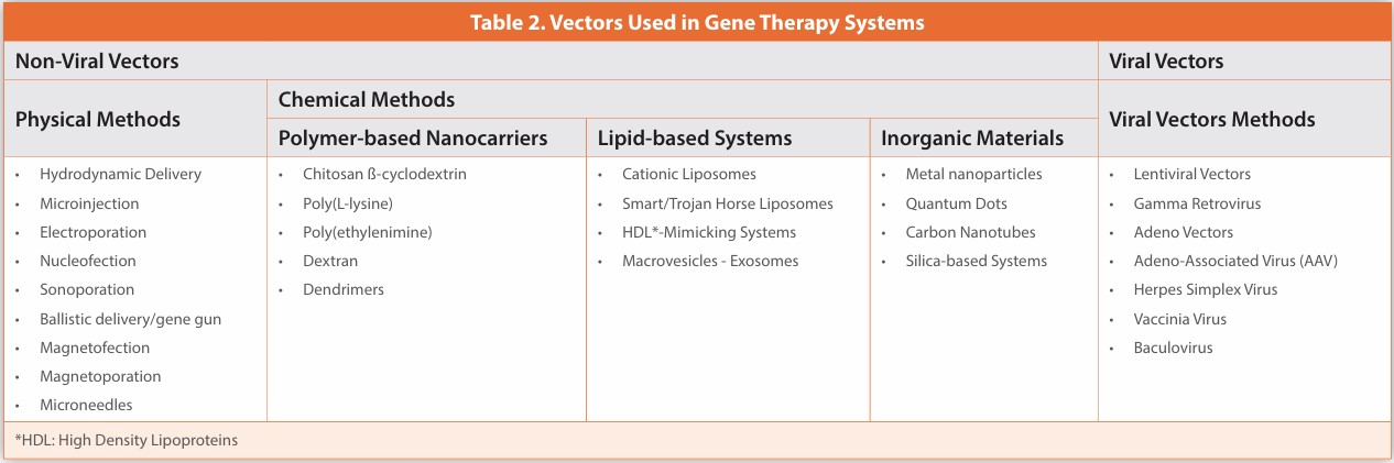 Table 2. Vectors Used in Gene Therapy Systems