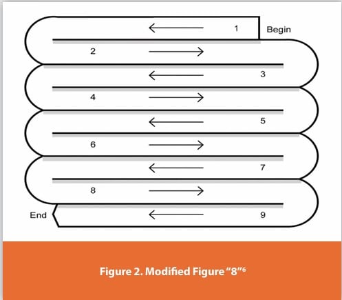 Figure 2. Modifi ed Figure “8”6
