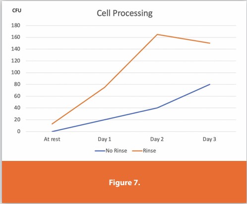 Figure 7.