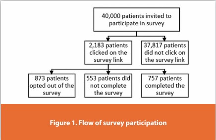 Figure 1. Flow of survey participation