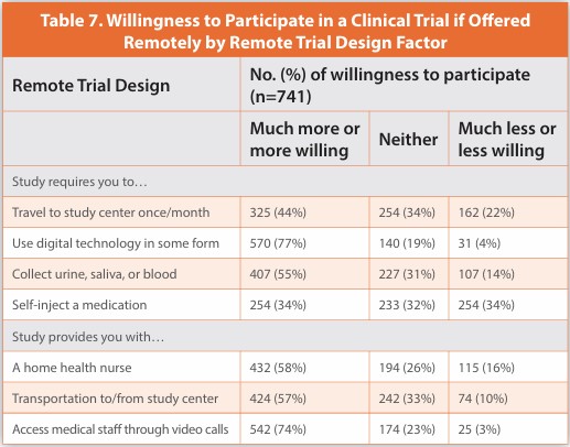 Table 7. Willingness to Participate in a Clinical Trial if Offered
Remotely by Remote Trial Design Factor