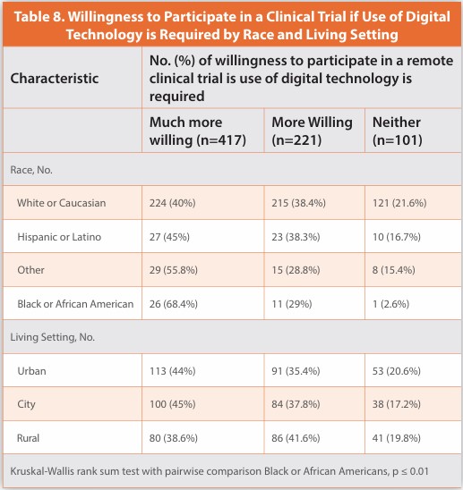Table 8. Willingness to Participate in a Clinical Trial if Use of Digital
Technology is Required by Race and Living Setting