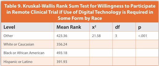 Table 9. Kruskal-Wallis Rank Sum Test for Willingness to Participate
in Remote Clinical Trial if Use of Digital Technology