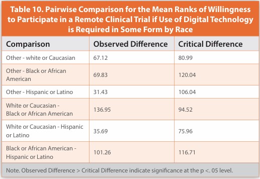 Table 10. Pairwise Comparison for the Mean Ranks of Willingness
to Participate in a Remote Clinical Trial if Use of Digital Technology is Required in Some Form by Race