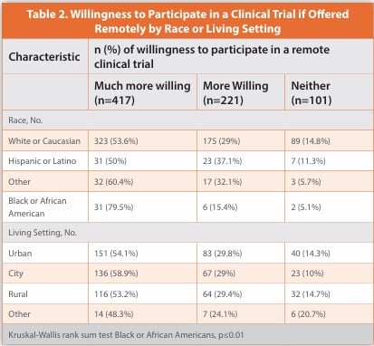 Table 2. Willingness to Participate in a Clinical Trial if Off ered
Remotely by Race or Living Setting