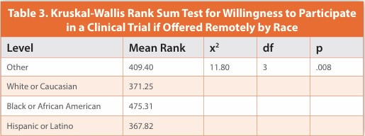 Table 3. Kruskal-Wallis Rank Sum Test for Willingness to Participate
in a Clinical Trial if Off ered Remotely by Race