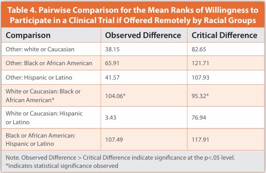 Table 4. Pairwise Comparison for the Mean Ranks of Willingness to
Participate in a Clinical Trial if Off ered Remotely by Racial Groups