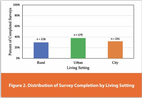 Figure 2. Distribution of Survey Completion by Living Setting