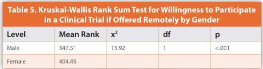 Table 5. Kruskal-Wallis Rank Sum Test for Willingness to Participate
in a Clinical Trial if Offered Remotely by Gender