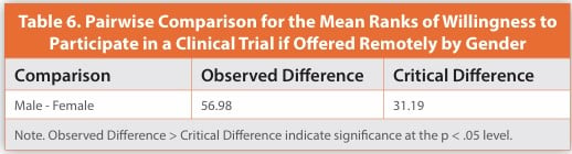 Table 6. Pairwise Comparison for the Mean Ranks of Willingness to
Participate in a Clinical Trial if Off ered Remotely by Gender