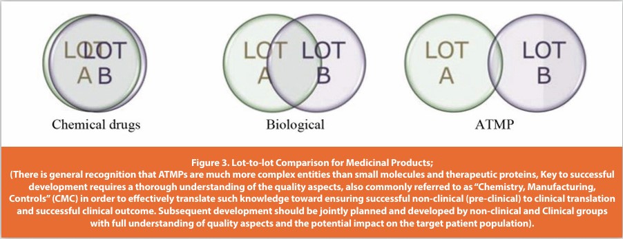 Figure 3. Lot-to-lot Comparison for Medicinal Products;(There is general recognition that ATMPs are much more complex entities than small molecules and therapeutic proteins, Key to successful
development requires a thorough understanding of the quality aspects, also commonly referred to as “Chemistry, Manufacturing,Controls” (CMC) in order to eff ectively translate such knowledge toward ensuring successful non-clinical (pre-clinical) to clinical translation, and successful clinical outcome. Subsequent development should be jointly planned and developed by non-clinical and Clinical groups with full understanding of quality aspects and the potential impact on the target patient population).