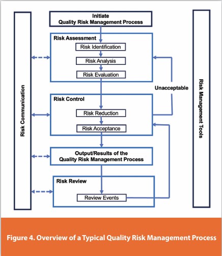 Figure 4. Overview of a Typical Quality Risk Management Process