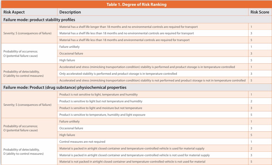 Table 1. Degree of Risk Ranking