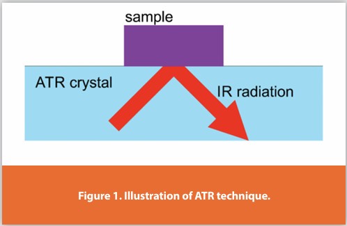 Figure 1. Illustration of ATR technique.