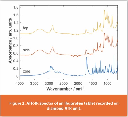 Figure 2. ATR-IR spectra of an ibuprofen tablet