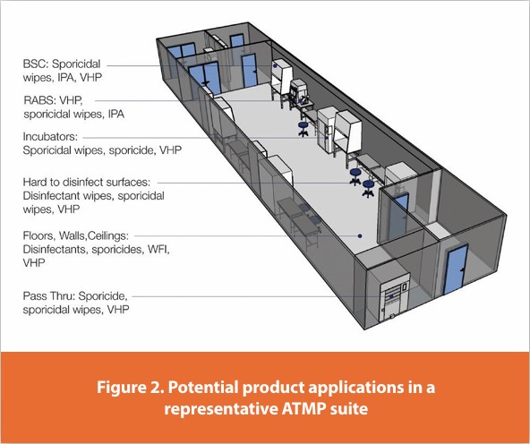 Figure 2. Potential product applications in a representative ATMP suite