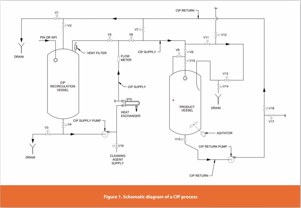 Figure 1. Schematic diagram of a CIP process