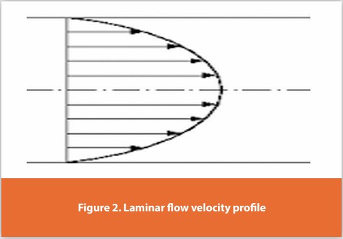 Figure 2. Laminar fl ow velocity profile
