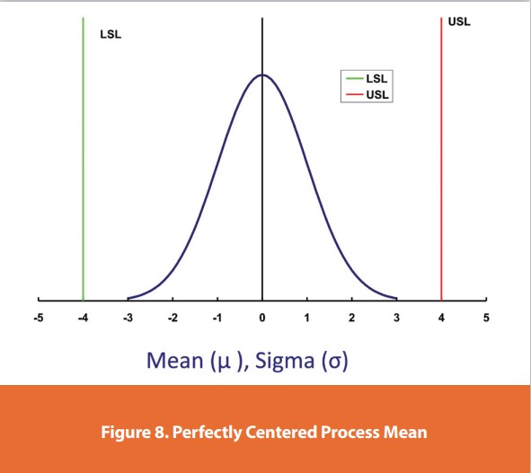 Figure 8. Perfectly Centered Process Mean