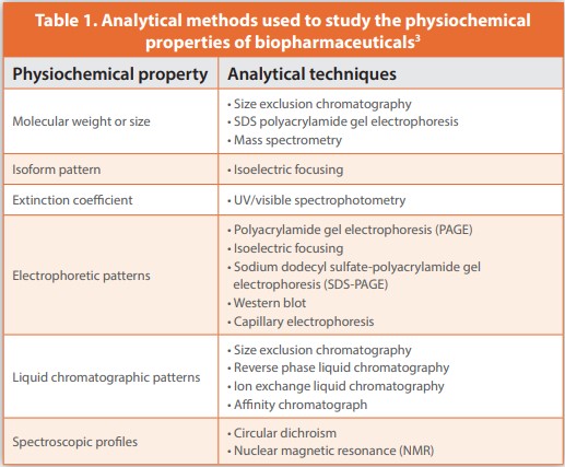 Table 1. Analytical methods used to study the physiochemical properties of biopharmaceuticals3