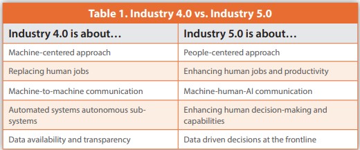 Table 1. Industry 4.0 vs. Industry 5.0