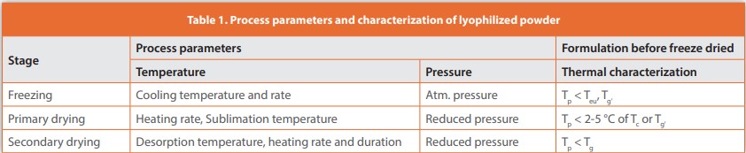 Table 1. Process parameters and characterization of lyophilized powder