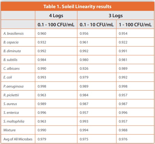 Table 1. Soleil Linearity results