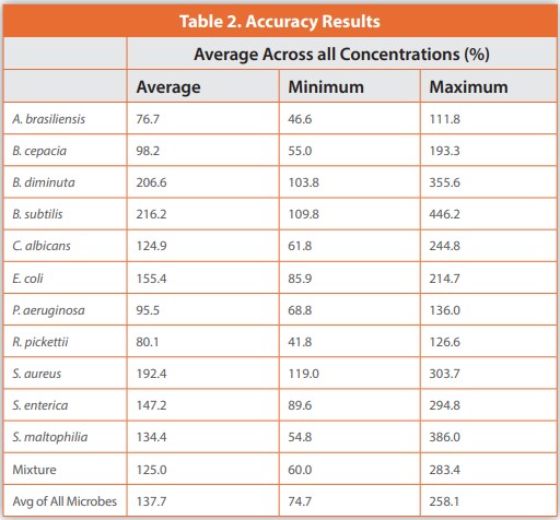 Table 2. Accuracy Results