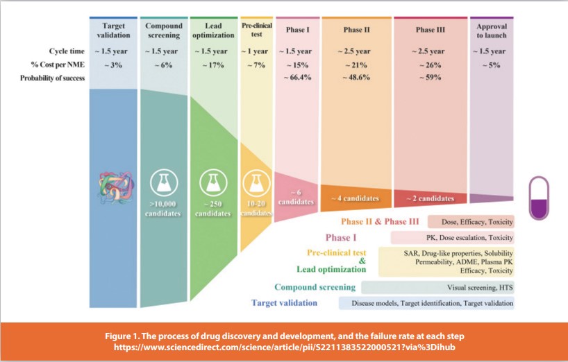 Figure 1. The process of drug discovery and development, and the failure rate at each step