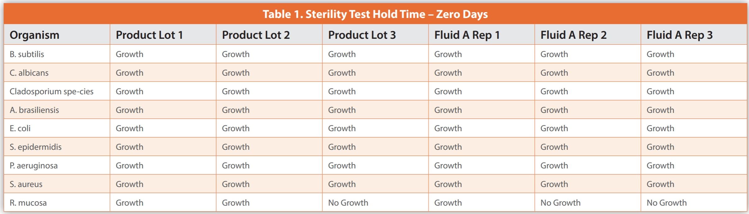 Table 1. Sterility Test Hold Time – Zero Days