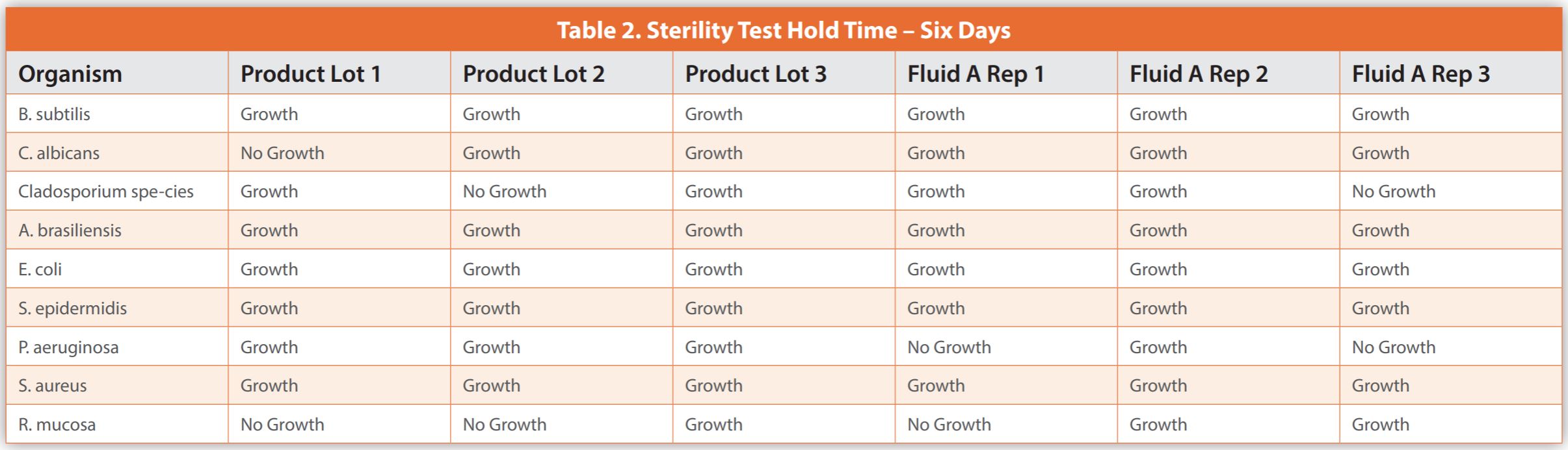 Table 2. Sterility Test Hold Time – Six Days