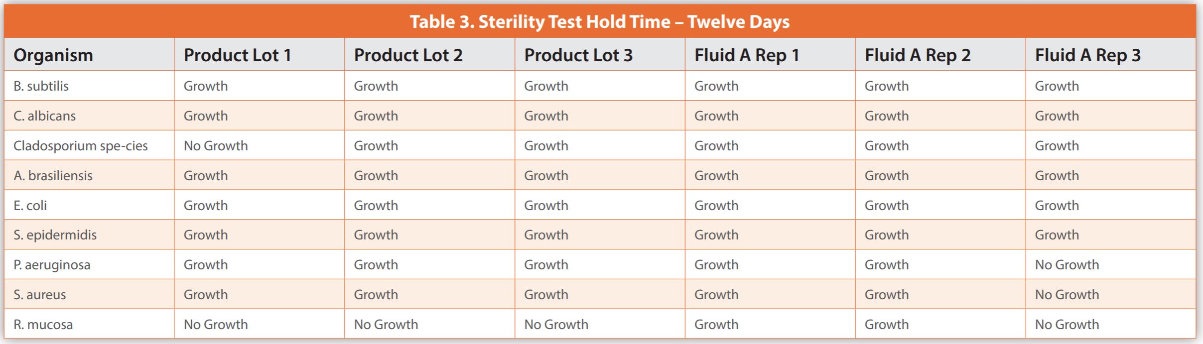 Table 3. Sterility Test Hold Time – Twelve Days