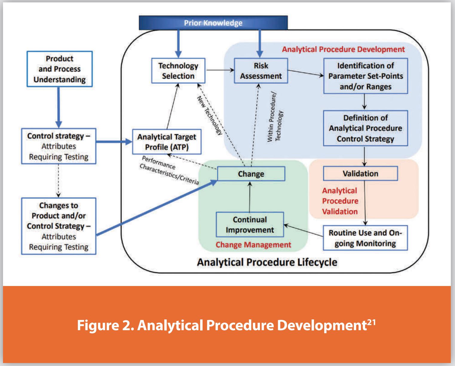 Figure 2. Analytical Procedure Development21