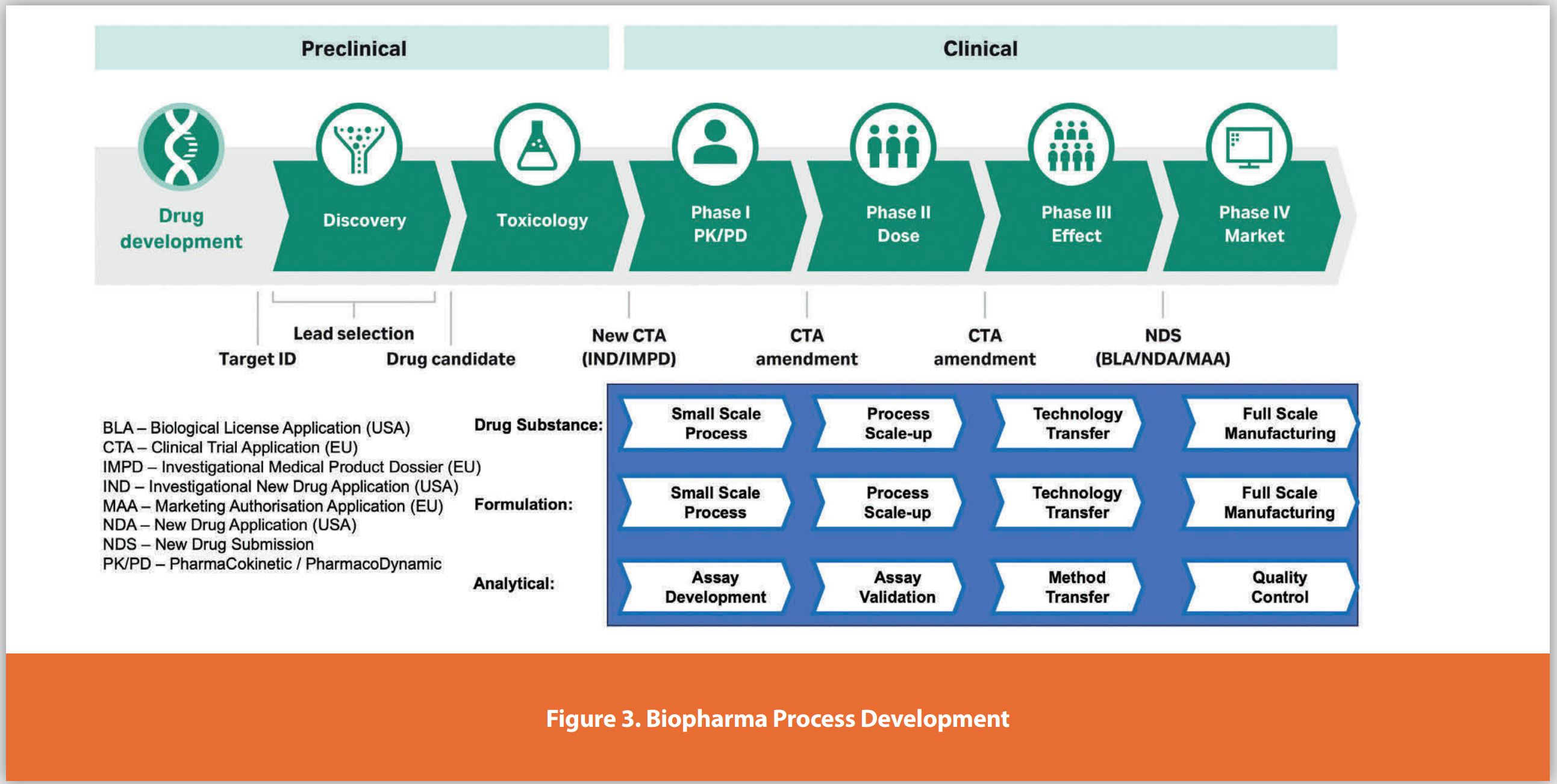 Figure 3. Biopharma Process Development