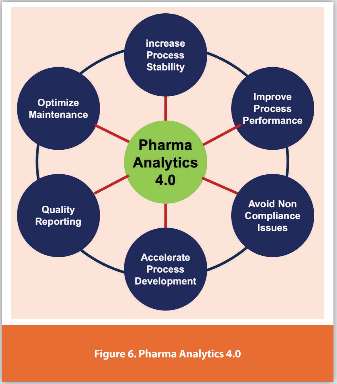 Figure 6. Pharma Analytics 4.0