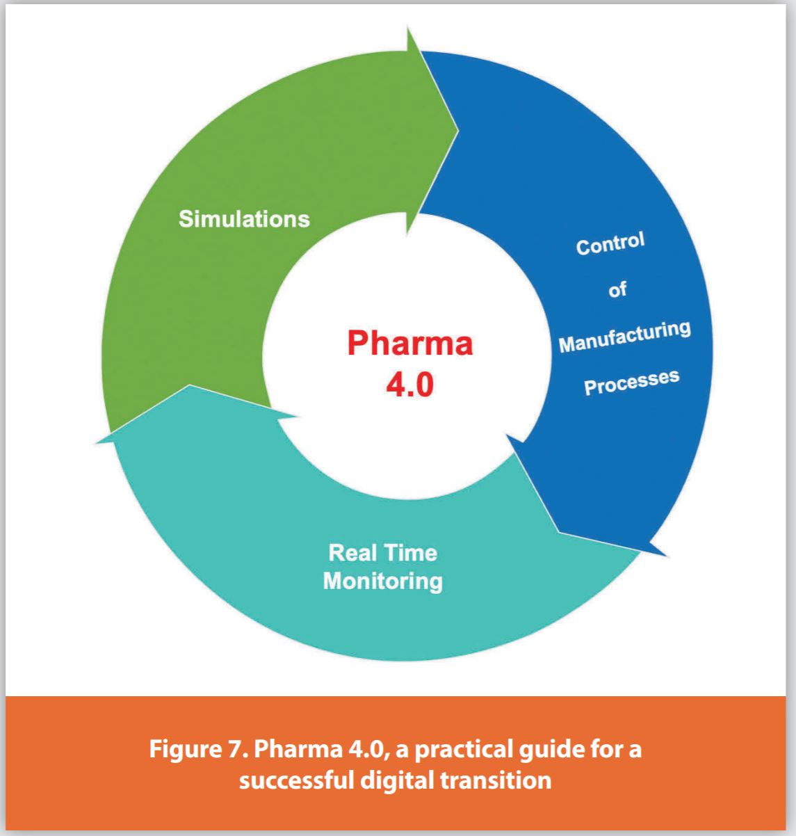 Figure 7. Pharma 4.0, a practical guide for a successful digital transition