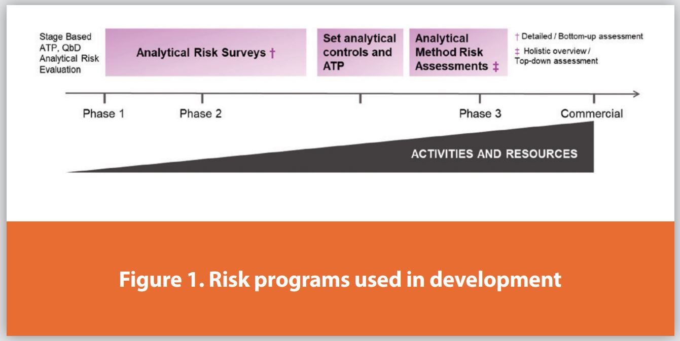 Figure 1. Risk programs used in development