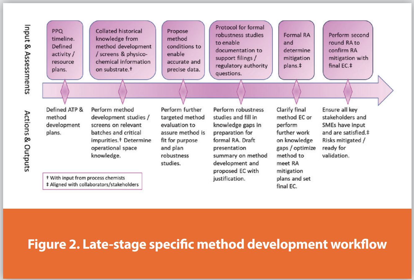 Figure 2. Late-stage specifi c method development workflow