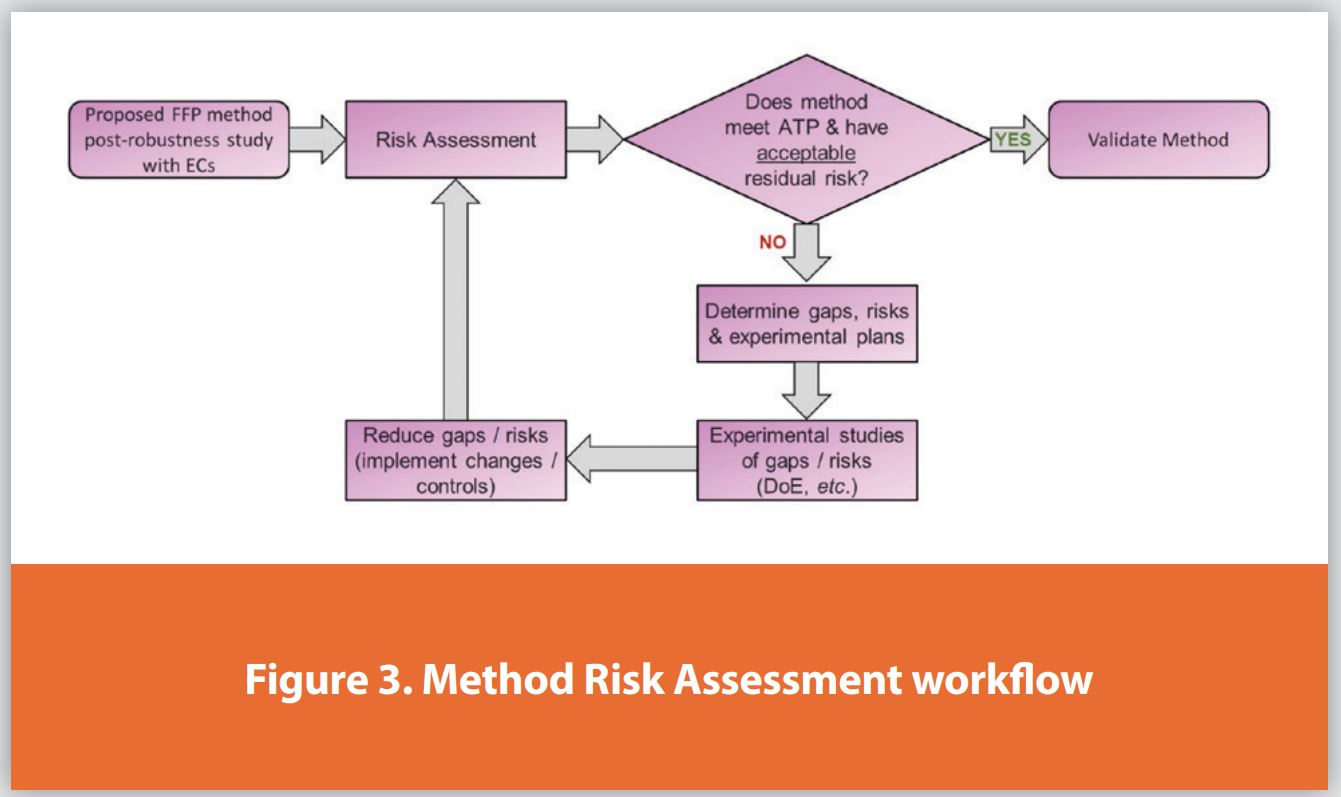 Figure 3. Method Risk Assessment workflow