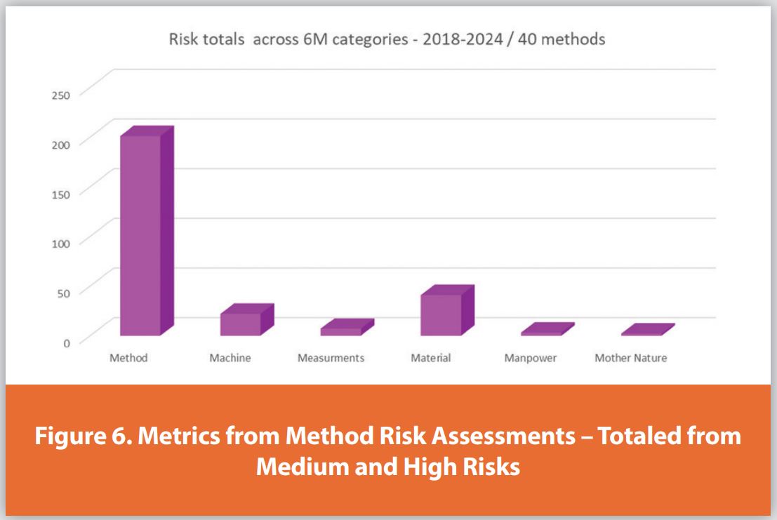 Figure 6. Metrics from Method Risk Assessments – Totaled from
Medium and High Risks